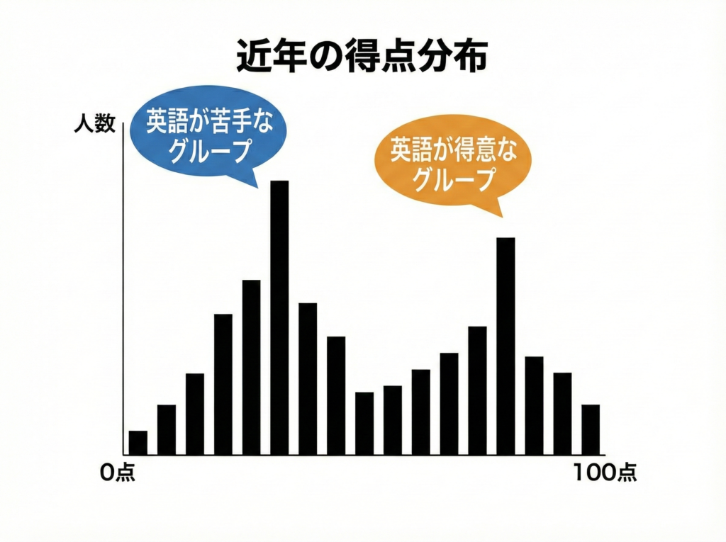 英語の成績のフタコブ型（二極化） -- 英語は「得意」と「苦手」が残酷なほど分かれる教科です